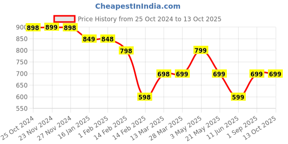 tatacliq.com Code by Lifestyle Off-White Striped Top code by lifestyle Price History Graph from 25 Oct 2024 to 12 Oct 2025