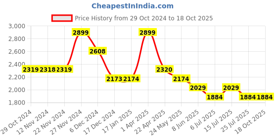 tatacliq.com Code by Lifestyle Off White Textured Handbag code by lifestyle Price History Graph from 29 Oct 2024 to 18 Oct 2025