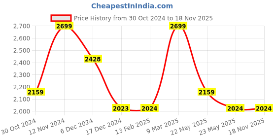 tatacliq.com Code by Lifestyle Off White Textured Sling Handbag code by lifestyle Price History Graph from 30 Oct 2024 to 17 Nov 2025