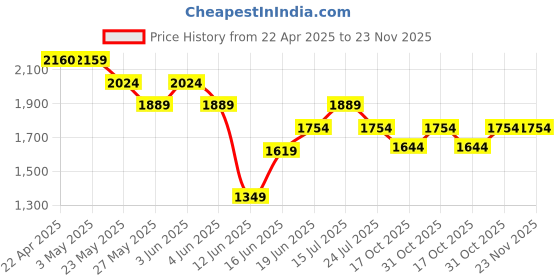 tatacliq.com Code by Lifestyle Off White Textured Sling Handbag code by lifestyle Price History Graph from 22 Apr 2025 to 23 Nov 2025