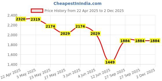 tatacliq.com Code by Lifestyle Off White Textured Tote Handbag code by lifestyle Price History Graph from 22 Apr 2025 to 2 Dec 2025