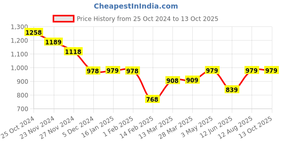 tatacliq.com Code by Lifestyle Off White Viscose Regular Fit Shirt code by lifestyle Price History Graph from 25 Oct 2024 to 12 Oct 2025