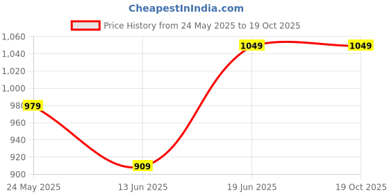 tatacliq.com Code by Lifestyle Off White Viscose Regular Fit Shirt code by lifestyle Price History Graph from 24 May 2025 to 18 Oct 2025
