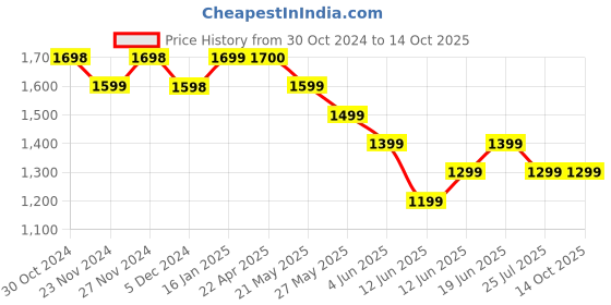 tatacliq.com Code by Lifestyle Olive Cotton Linen Regular Fit Texture Shirt code by lifestyle Price History Graph from 30 Oct 2024 to 14 Oct 2025