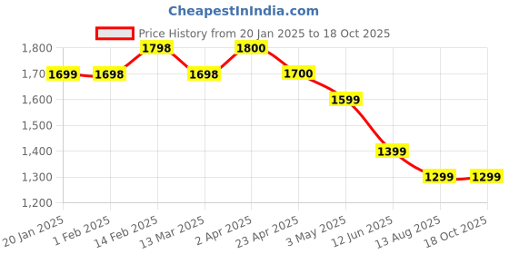 tatacliq.com Code by Lifestyle Olive Cotton Linen Regular Fit Texture Shirt code by lifestyle Price History Graph from 20 Jan 2025 to 18 Oct 2025