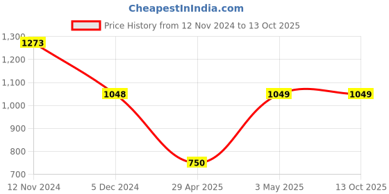 tatacliq.com Code By Lifestyle Olive Cotton Regular Fit Printed T-Shirt code by lifestyle Price History Graph from 12 Nov 2024 to 12 Oct 2025