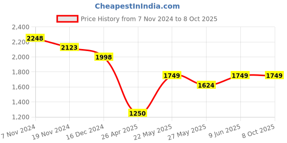 tatacliq.com Code by Lifestyle Olive Cotton Regular Fit Self Pattern Jacket code by lifestyle Price History Graph from 7 Nov 2024 to 8 Oct 2025