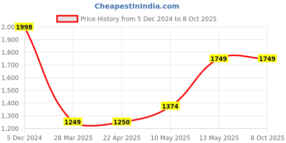tatacliq.com Code by Lifestyle Olive Cotton Regular Fit Self Pattern Jacket code by lifestyle Price History Graph from 5 Dec 2024 to 8 Oct 2025