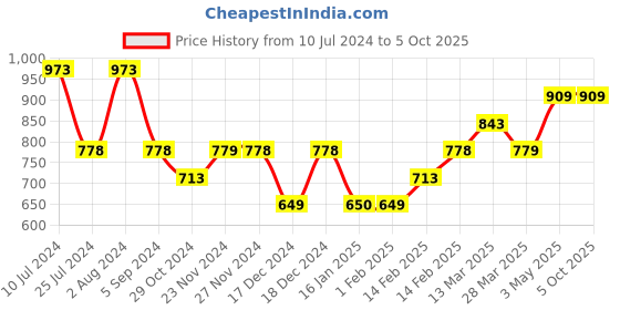 tatacliq.com Code by Lifestyle Olive Cotton Self Design Shorts code by lifestyle Price History Graph from 10 Jul 2024 to 4 Oct 2025