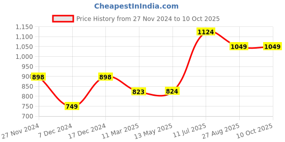 tatacliq.com Code by Lifestyle Olive Cotton Self Design Top code by lifestyle Price History Graph from 27 Nov 2024 to 10 Oct 2025