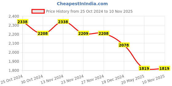 tatacliq.com Code by Lifestyle Olive Cotton Shirt Dress code by lifestyle Price History Graph from 25 Oct 2024 to 10 Nov 2025