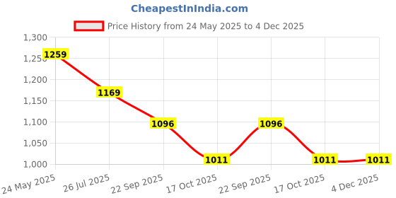 tatacliq.com Code by Lifestyle Olive Green Mid Rise Pants code by lifestyle Price History Graph from 24 May 2025 to 4 Dec 2025