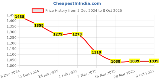 tatacliq.com Code by Lifestyle Olive Green Regular Fit Shirt code by lifestyle Price History Graph from 3 Dec 2024 to 8 Oct 2025