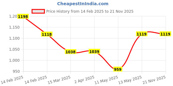tatacliq.com Code by Lifestyle Olive Green Regular Fit Shirt code by lifestyle Price History Graph from 14 Feb 2025 to 21 Nov 2025