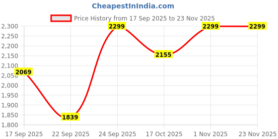 tatacliq.com Code by Lifestyle Olive Handbag code by lifestyle Price History Graph from 17 Sep 2025 to 22 Nov 2025
