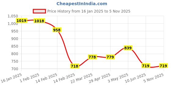 tatacliq.com Code by Lifestyle Olive Regular Fit Mid Rise Pants code by lifestyle Price History Graph from 16 Jan 2025 to 4 Nov 2025