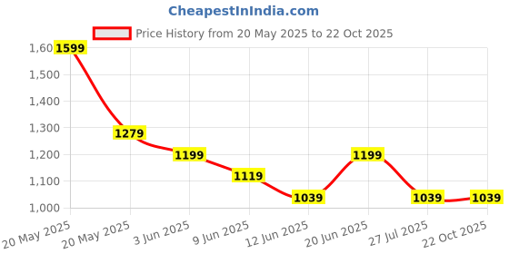 tatacliq.com Code By Lifestyle Olive Regular Fit Shirt code by lifestyle Price History Graph from 20 May 2025 to 22 Oct 2025