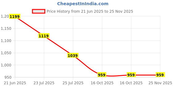 tatacliq.com Code By Lifestyle Olive Regular Fit Shirt code by lifestyle Price History Graph from 21 Jun 2025 to 24 Nov 2025