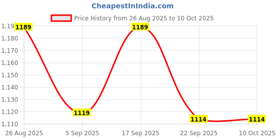 tatacliq.com Code By Lifestyle Olive Regular Fit Shirt code by lifestyle Price History Graph from 26 Aug 2025 to 10 Oct 2025