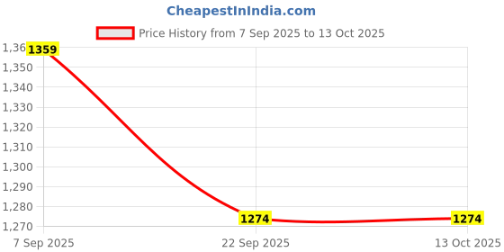 tatacliq.com Code By Lifestyle Olive Regular Fit Shirt code by lifestyle Price History Graph from 7 Sep 2025 to 13 Oct 2025