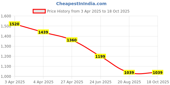 tatacliq.com Code By Lifestyle Olive Regular Fit Trousers code by lifestyle Price History Graph from 3 Apr 2025 to 17 Oct 2025