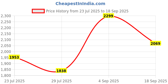 tatacliq.com Code by Lifestyle Olive Shoulder Handbag code by lifestyle Price History Graph from 23 Jul 2025 to 18 Sep 2025
