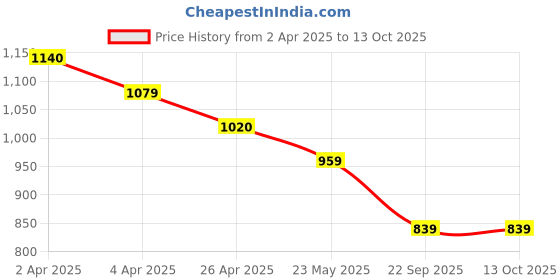 tatacliq.com Code by Lifestyle Olive Textured Trousers code by lifestyle Price History Graph from 2 Apr 2025 to 13 Oct 2025