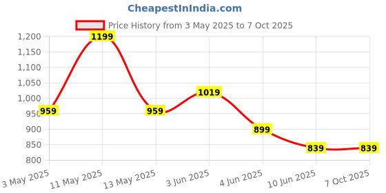 tatacliq.com Code by Lifestyle Olive Textured Trousers code by lifestyle Price History Graph from 3 May 2025 to 7 Oct 2025