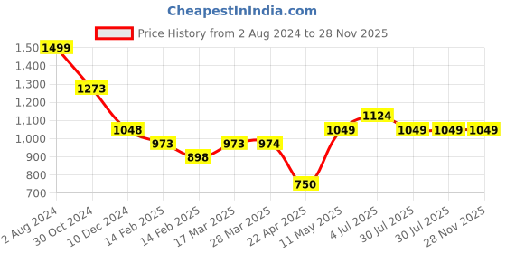 tatacliq.com Code by Lifestyle Orange Cotton Regular Fit Shirt code by lifestyle Price History Graph from 2 Aug 2024 to 28 Nov 2025