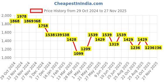 tatacliq.com Code by Lifestyle Orange Printed A-Line Dress code by lifestyle Price History Graph from 29 Oct 2024 to 27 Nov 2025