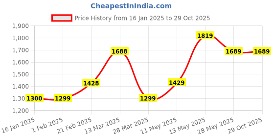 tatacliq.com Code by Lifestyle Orange Printed Maxi Dress code by lifestyle Price History Graph from 16 Jan 2025 to 29 Oct 2025