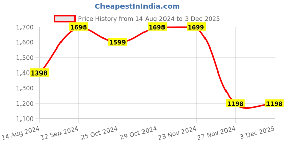 tatacliq.com Code by Lifestyle Orange Quilted Cross Body Bag code by lifestyle Price History Graph from 14 Aug 2024 to 2 Dec 2025