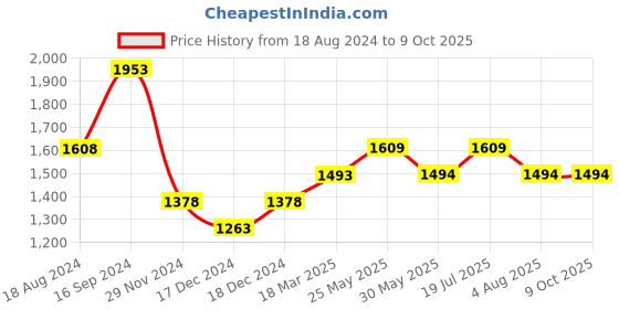 tatacliq.com Code by Lifestyle Peach Embellished Shoulder Bag code by lifestyle Price History Graph from 18 Aug 2024 to 9 Oct 2025