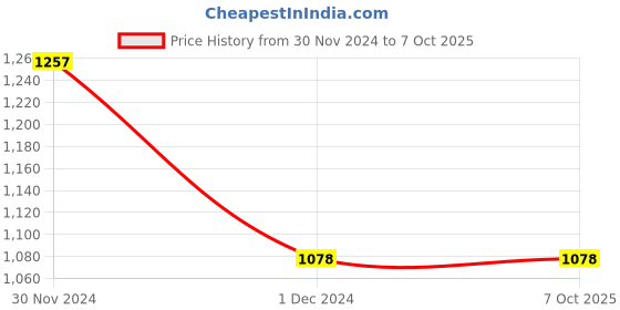 tatacliq.com Code by Lifestyle Peach Embellished Top code by lifestyle Price History Graph from 30 Nov 2024 to 6 Oct 2025