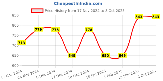 tatacliq.com Code by Lifestyle Peach Printed Top code by lifestyle Price History Graph from 17 Nov 2024 to 8 Oct 2025
