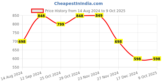 tatacliq.com Code by Lifestyle Peach Shimmer Clutch code by lifestyle Price History Graph from 14 Aug 2024 to 8 Oct 2025