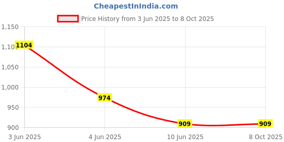 tatacliq.com Code by Lifestyle Pewter PU Clutch code by lifestyle Price History Graph from 3 Jun 2025 to 8 Oct 2025