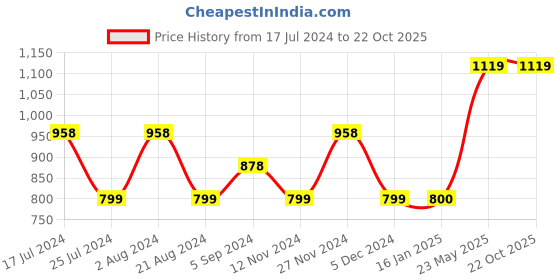 tatacliq.com Code by Lifestyle Pink A-Line Dress code by lifestyle Price History Graph from 17 Jul 2024 to 22 Oct 2025