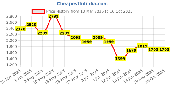 tatacliq.com Code by Lifestyle Pink & White Print Dress code by lifestyle Price History Graph from 13 Mar 2025 to 15 Oct 2025