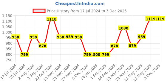 tatacliq.com Code by Lifestyle Pink & White Striped Regular Fit Mid Rise Pants code by lifestyle Price History Graph from 17 Jul 2024 to 3 Dec 2025