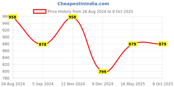 tatacliq.com Code by Lifestyle Pink & White Striped Regular Fit Mid Rise Pants code by lifestyle Price History Graph from 28 Aug 2024 to 8 Oct 2025
