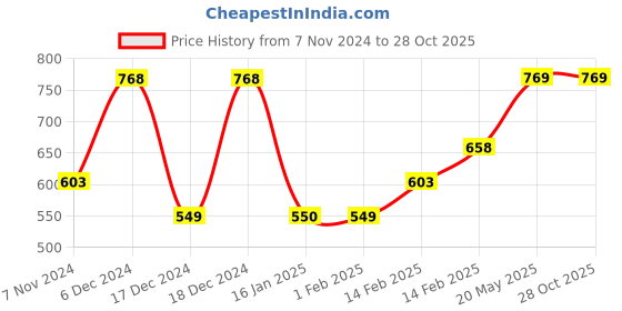 tatacliq.com Code by Lifestyle Pink & White Striped Top code by lifestyle Price History Graph from 7 Nov 2024 to 27 Oct 2025