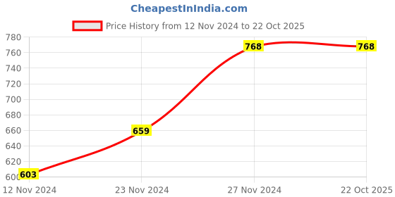 tatacliq.com Code by Lifestyle Pink & White Striped Top code by lifestyle Price History Graph from 12 Nov 2024 to 21 Oct 2025