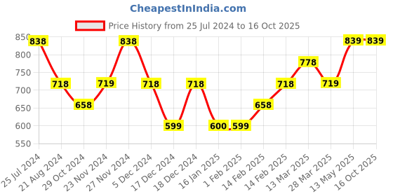 tatacliq.com Code by Lifestyle Pink Cotton Printed Shrug code by lifestyle Price History Graph from 25 Jul 2024 to 16 Oct 2025