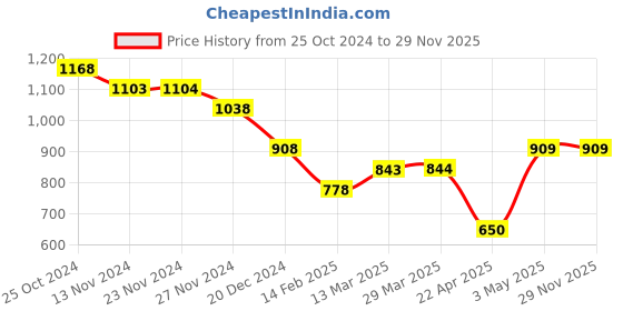 tatacliq.com Code By Lifestyle Pink Cotton Regular Fit Printed Shirt code by lifestyle Price History Graph from 25 Oct 2024 to 29 Nov 2025