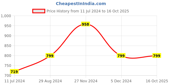 tatacliq.com Code by Lifestyle Pink Cotton Self Pattern Bodycon Skirt code by lifestyle Price History Graph from 11 Jul 2024 to 16 Oct 2025