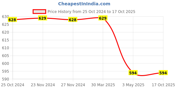 tatacliq.com Code by Lifestyle Pink Cotton Striped Top code by lifestyle Price History Graph from 25 Oct 2024 to 16 Oct 2025