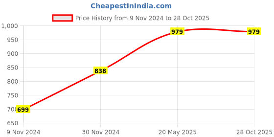 tatacliq.com Code by Lifestyle Pink Cotton Striped Top code by lifestyle Price History Graph from 9 Nov 2024 to 28 Oct 2025