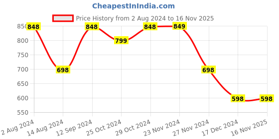 tatacliq.com Code by Lifestyle Pink Envelope Clutch code by lifestyle Price History Graph from 2 Aug 2024 to 15 Nov 2025