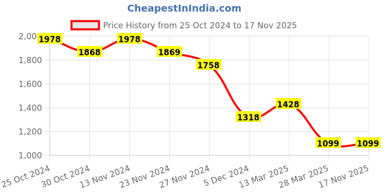 tatacliq.com Code by Lifestyle Pink Floral Print Midi Dress code by lifestyle Price History Graph from 25 Oct 2024 to 17 Nov 2025